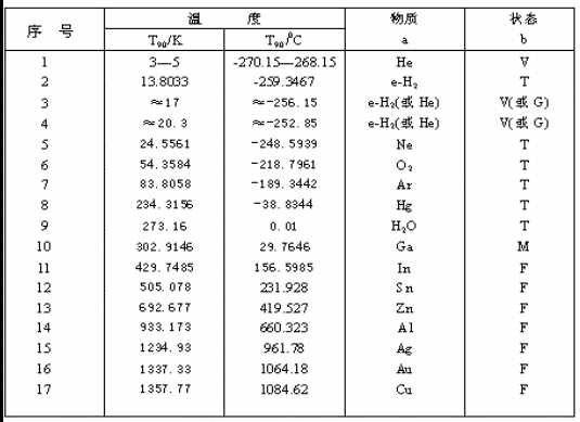 熱力學(xué)溫標(biāo)和攝氏溫標(biāo)