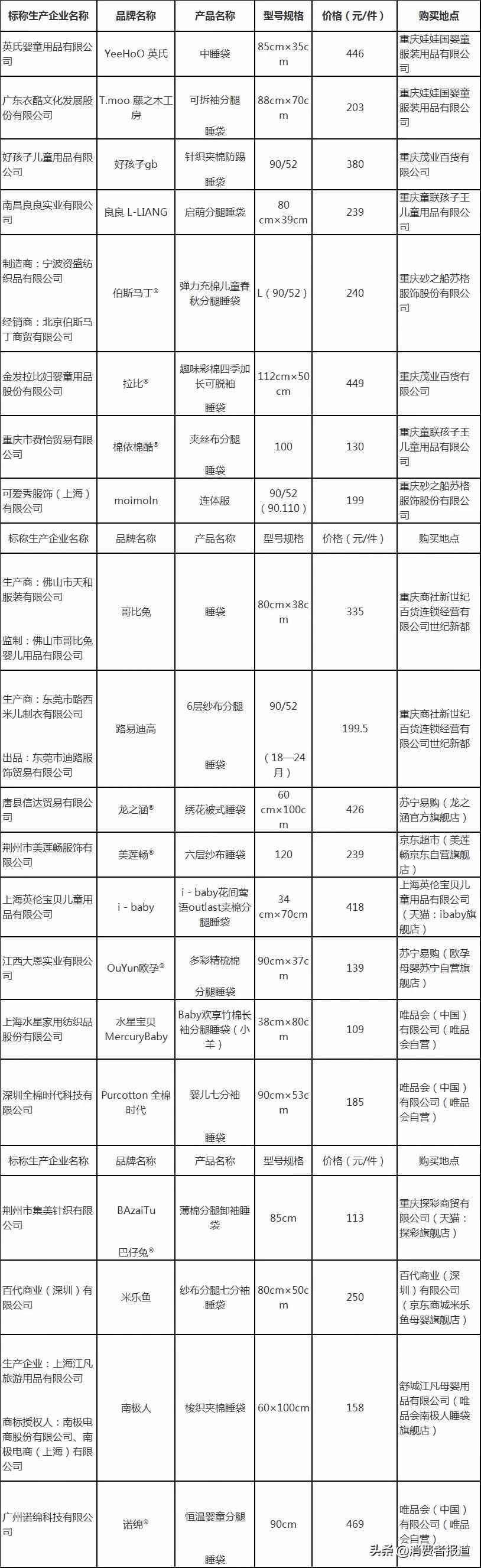 20款嬰幼兒睡袋比較試驗：米樂魚、路易迪高綜合表現(xiàn)較好