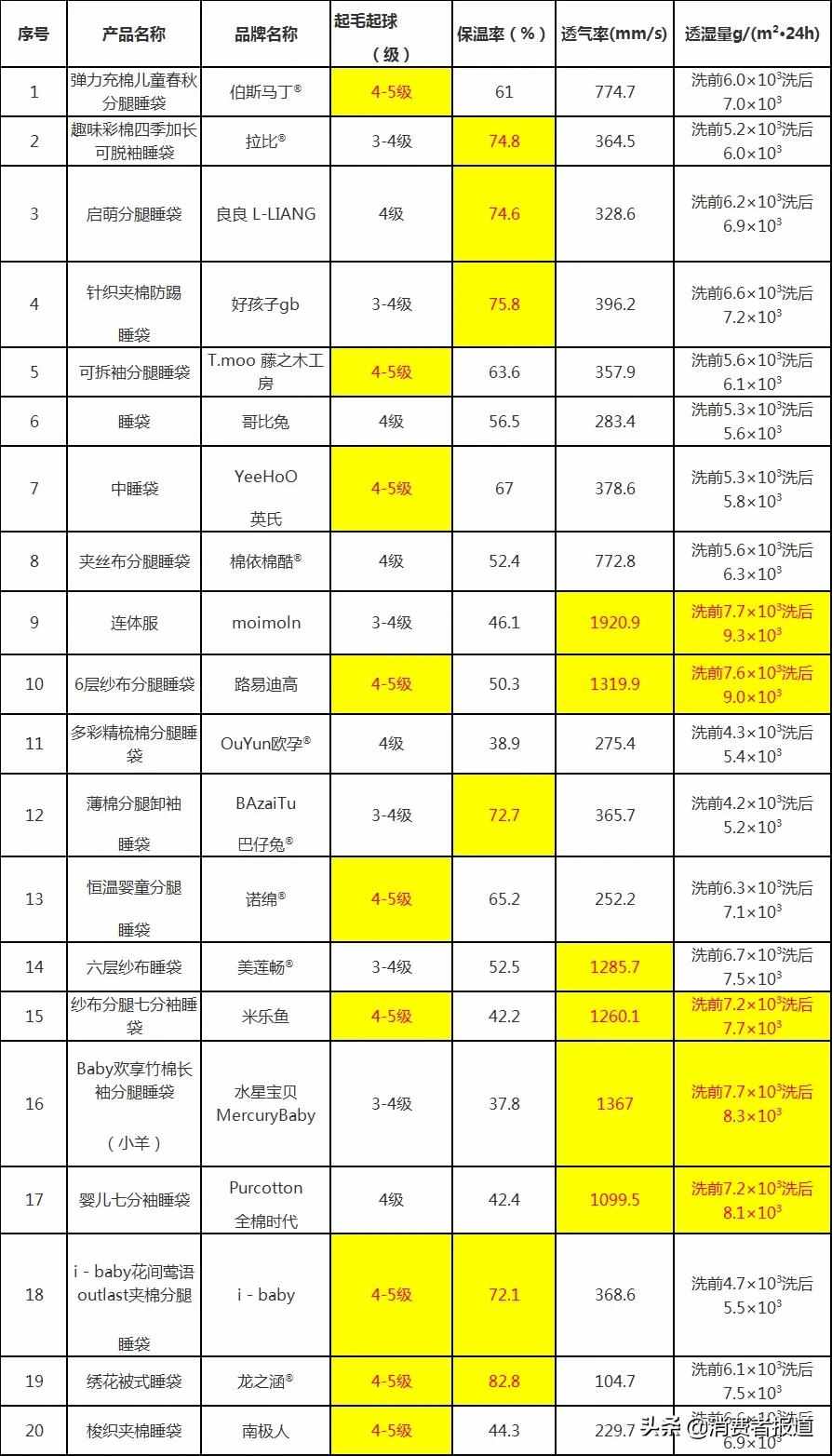 20款嬰幼兒睡袋比較試驗：米樂魚、路易迪高綜合表現(xiàn)較好