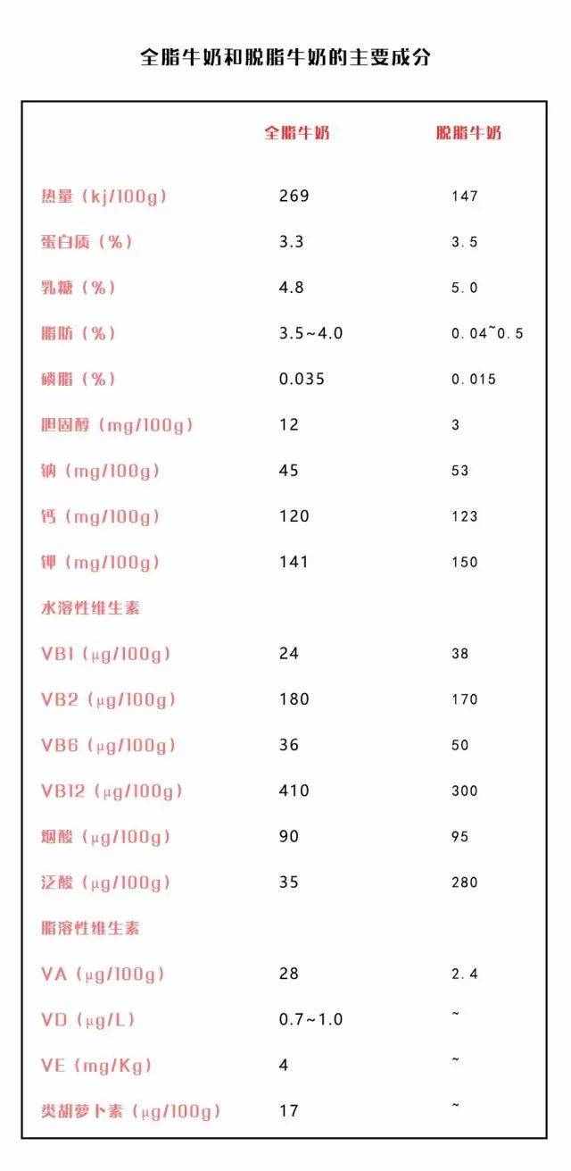 全脂牛奶VS脫脂牛奶，你該如何選擇？