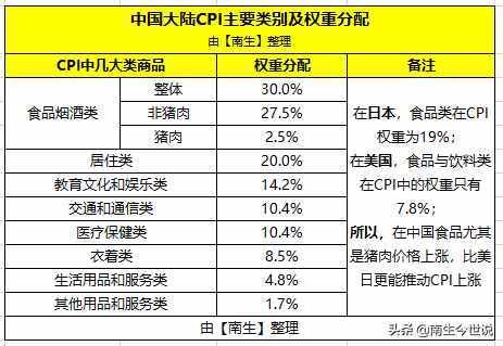 CPI，是什么？為何包含大米、豬肉、手機(jī)，卻不包含房價呢？