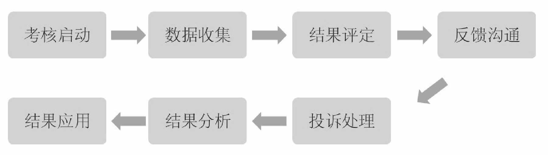 績效考核實施流程