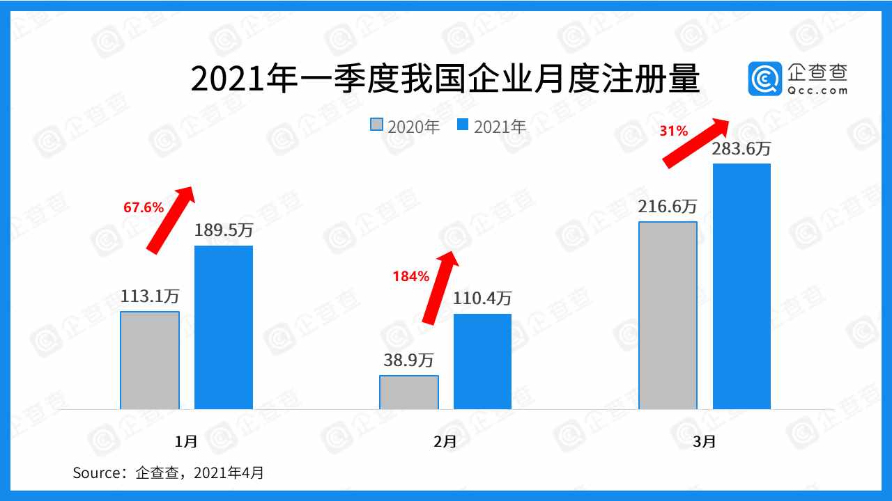 一季度企業(yè)注冊大數(shù)據(jù)：全國注冊量增長53%，湖北增速第一