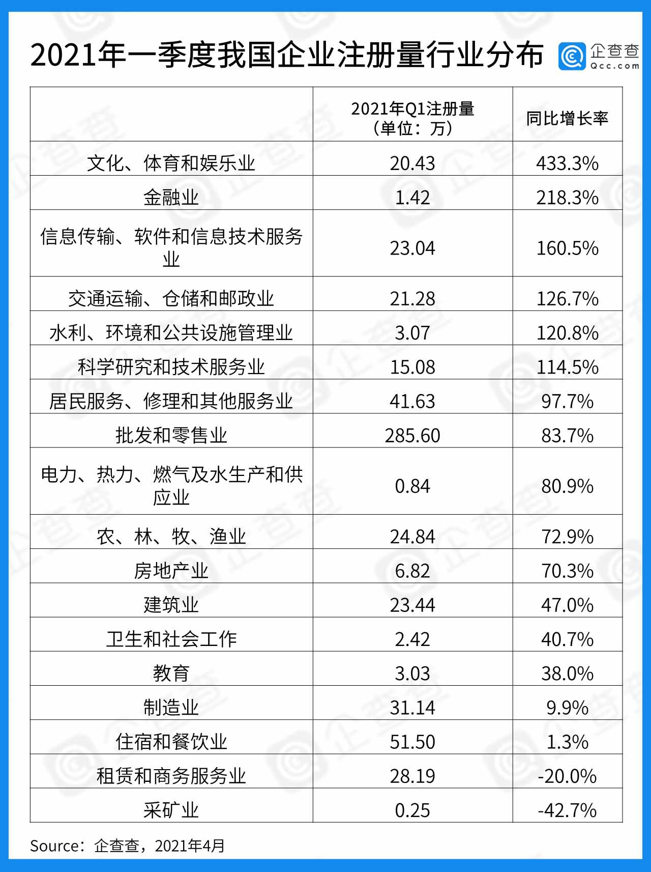 一季度企業(yè)注冊大數(shù)據(jù)：全國注冊量增長53%，湖北增速第一