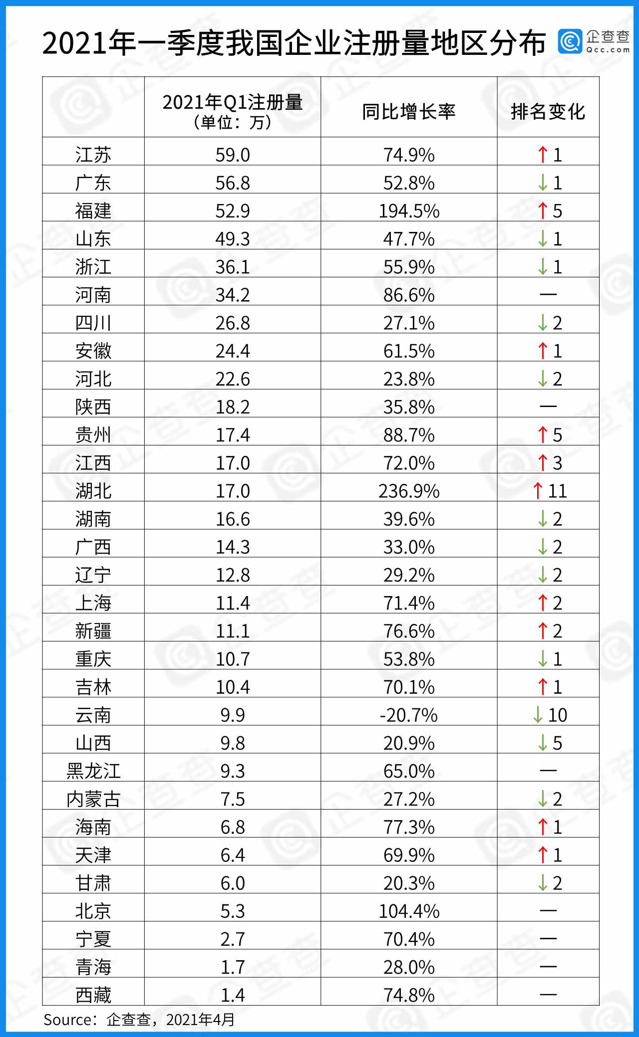 一季度企業(yè)注冊大數(shù)據(jù)：全國注冊量增長53%，湖北增速第一