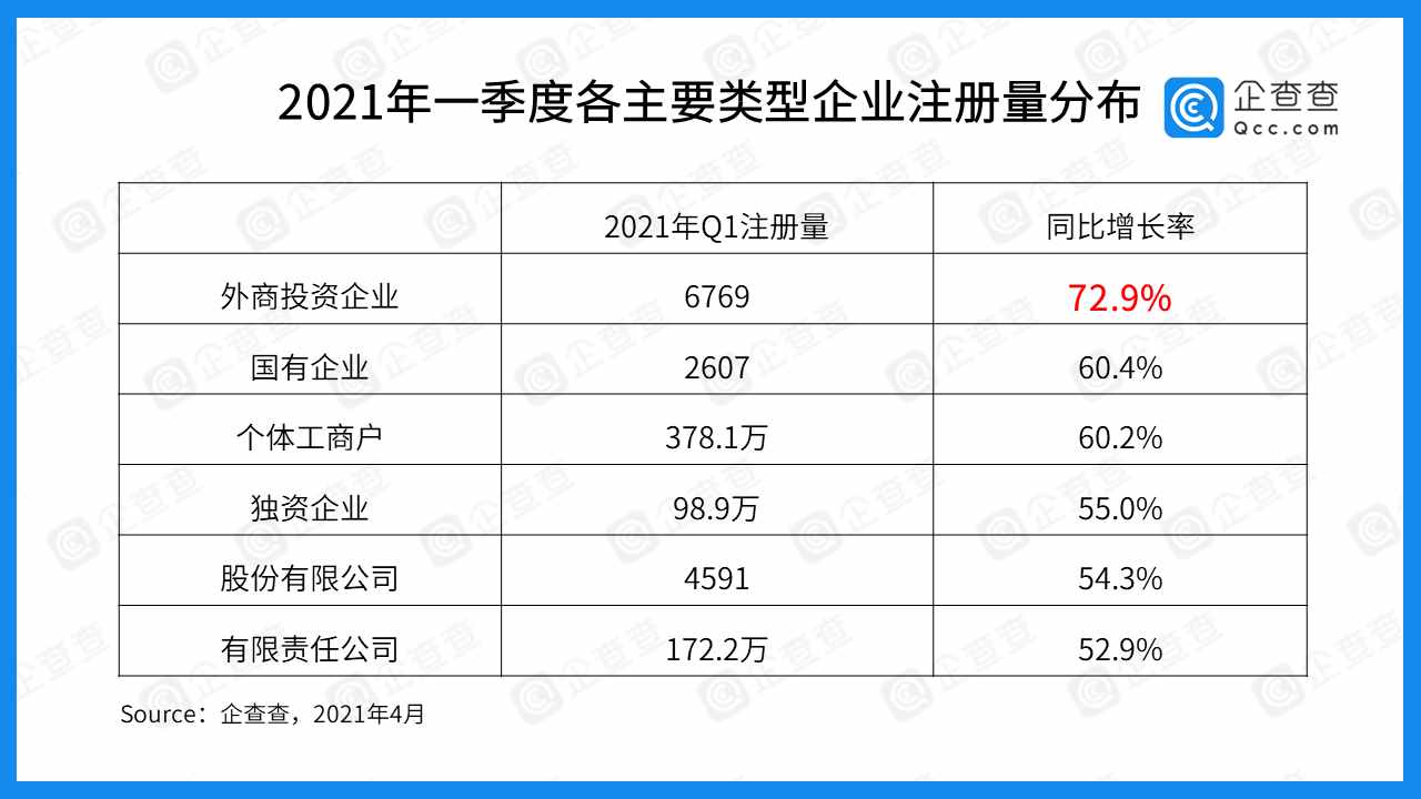 一季度企業(yè)注冊大數(shù)據(jù)：全國注冊量增長53%，湖北增速第一