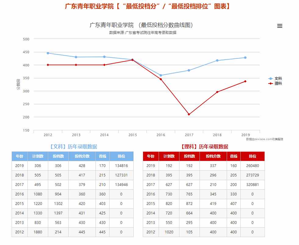 重磅！廣東青年職業(yè)學(xué)院春季高考招生計劃公布