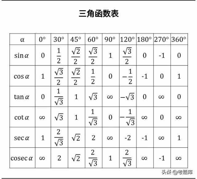 三角函數公式大全，建議收藏