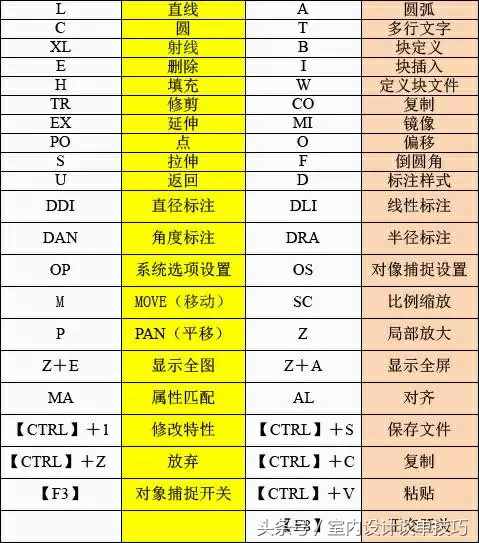 CAD常用快捷鍵命令大全在手，畫圖如飛