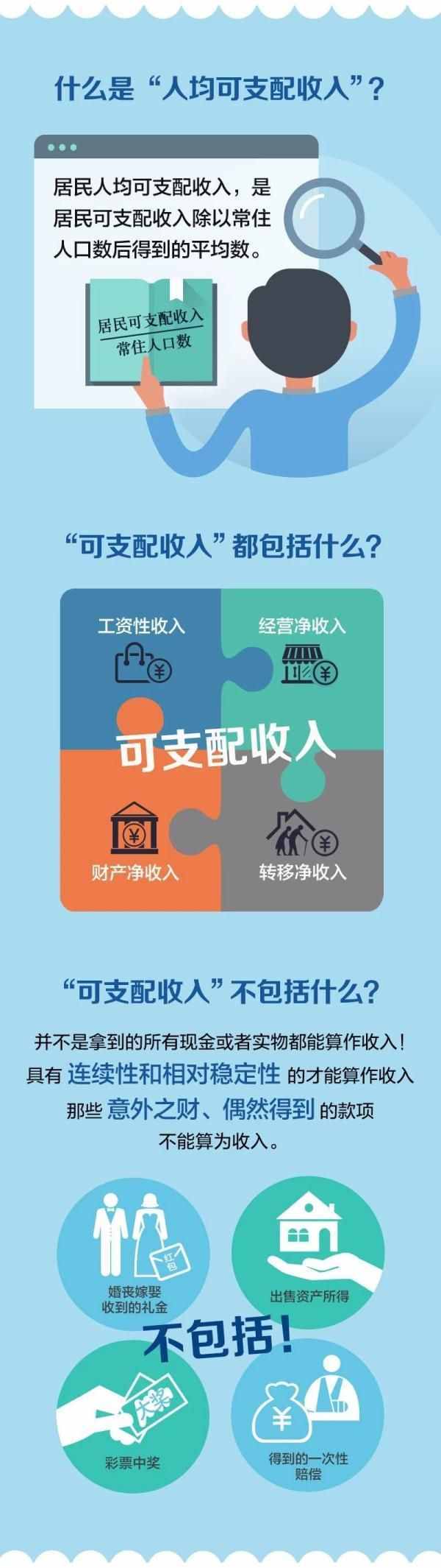 一圖看懂丨什么是“人均可支配收入”？就是拿到手的工資么？