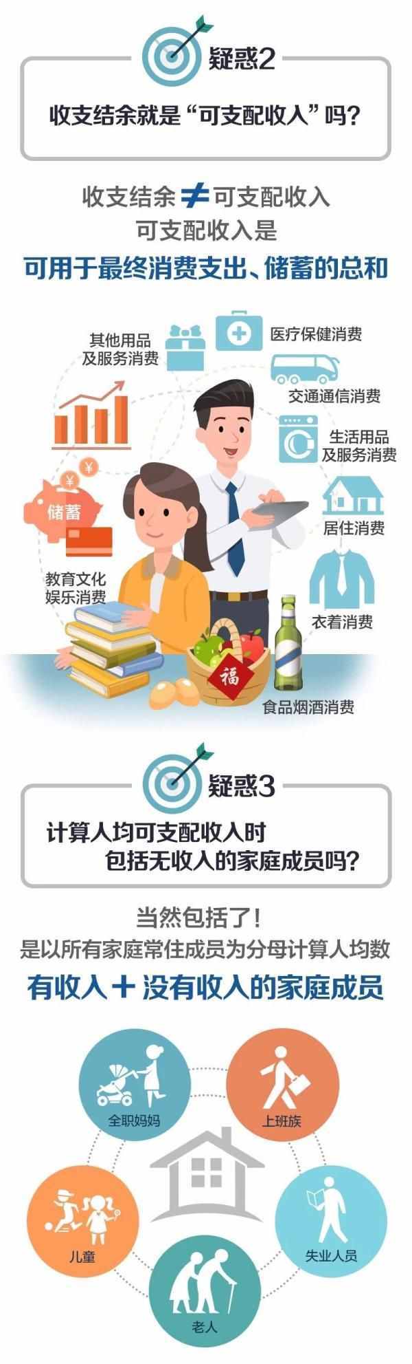 一圖看懂丨什么是“人均可支配收入”？就是拿到手的工資么？