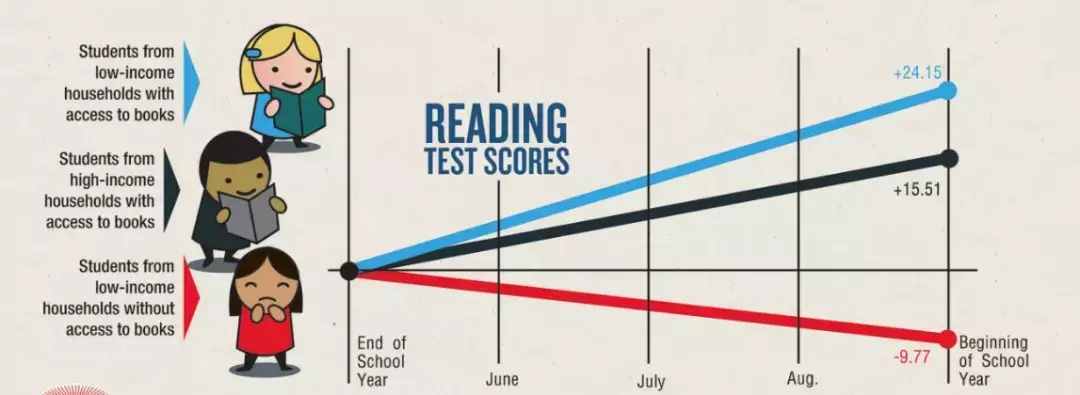 暑假堅(jiān)持每天閱讀20分鐘，美國(guó)孩子靠這四招