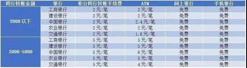 五大銀行跨行轉(zhuǎn)賬是怎么收費的？教你怎么省錢，別再花冤枉錢了！