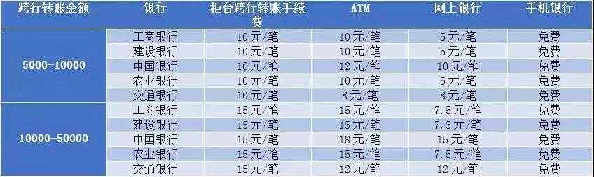 五大銀行跨行轉(zhuǎn)賬是怎么收費的？教你怎么省錢，別再花冤枉錢了！