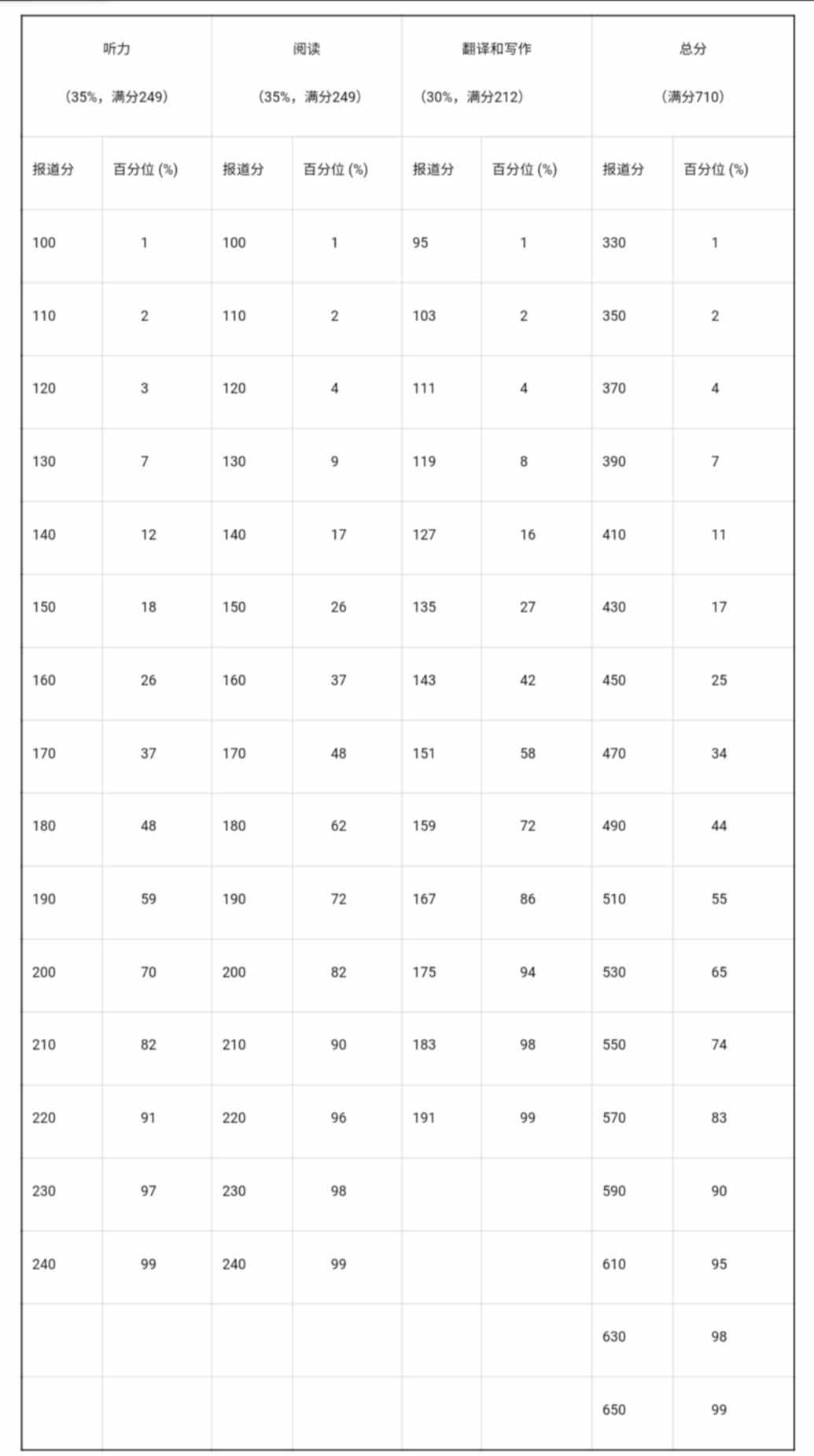 英語四六級，到底是425分還是426分，才算過？