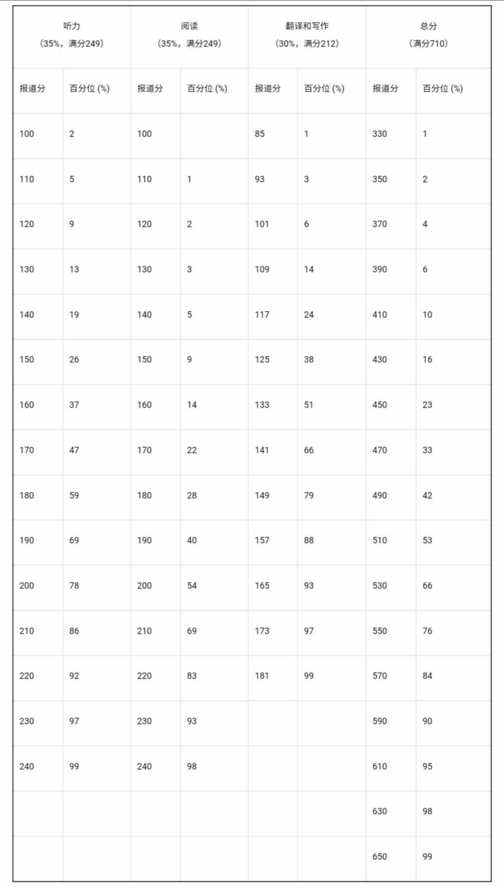 英語四六級，到底是425分還是426分，才算過？