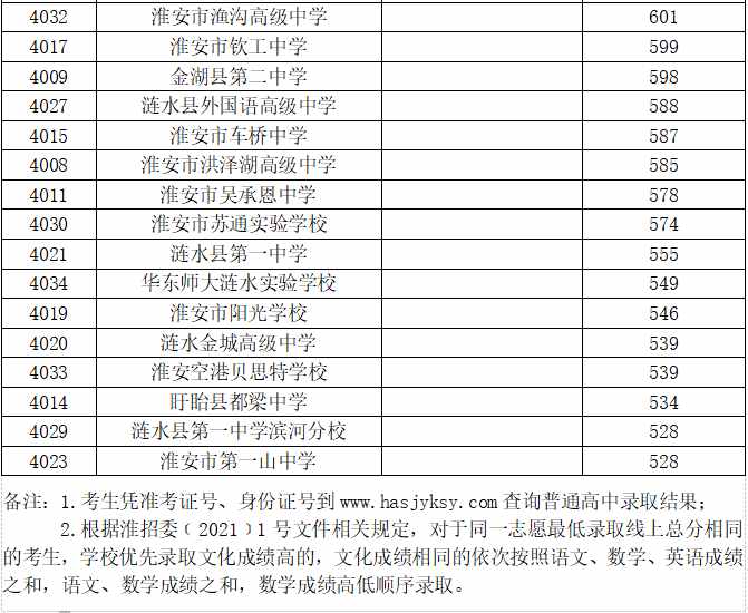 2021年淮安市普通高中錄取分?jǐn)?shù)線公布