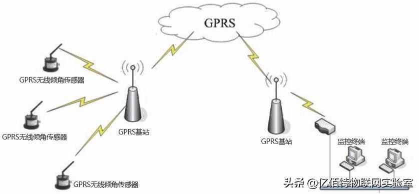 GPRS、4G、NB-IOT的簡單介紹