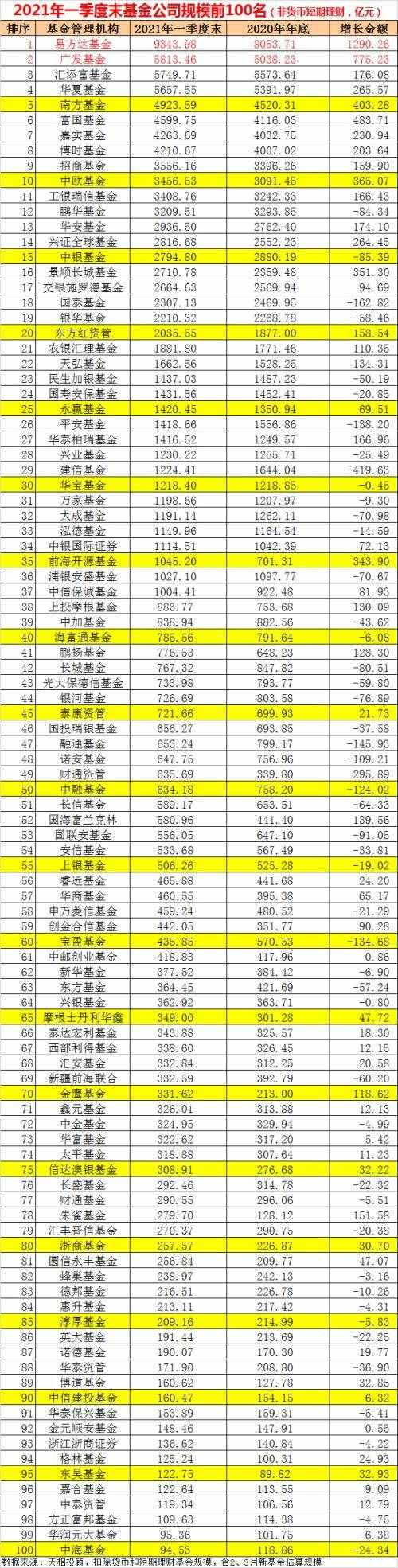 剛剛，基金公司規(guī)模100強榜單新鮮出爐！這幾家“突飛猛進”