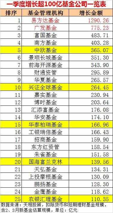 剛剛，基金公司規(guī)模100強榜單新鮮出爐！這幾家“突飛猛進”