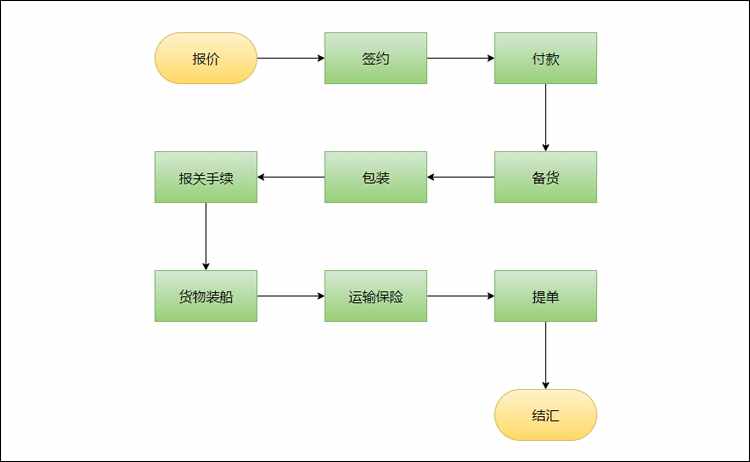 外貿(mào)出口整體流程