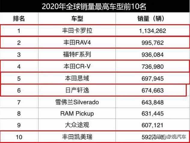 全球銷量最高的十大車型，你的愛車上榜了嗎？