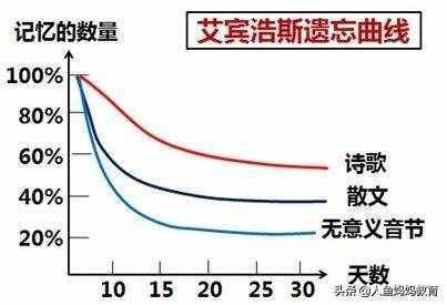 高效提高記憶力 請運用好艾賓浩斯遺忘曲線