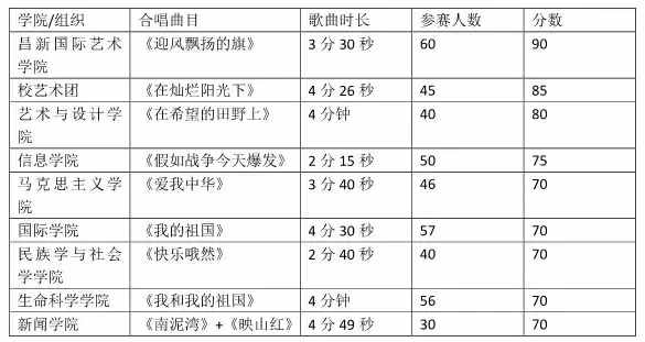 砥礪四十載 贊歌頌中華｜合唱大賽評分細則及決賽人員名單公示