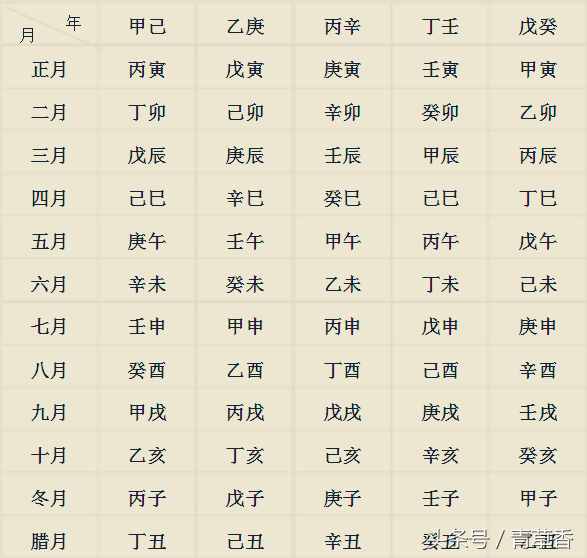 八字命理簡易入門步驟