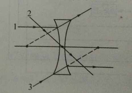 初二物理——典型光路及凸透鏡和凹透鏡對三條特殊光線的作用