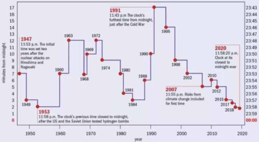 75年調(diào)整20多次，“末日時鐘”僅剩100秒，地球怎么了？