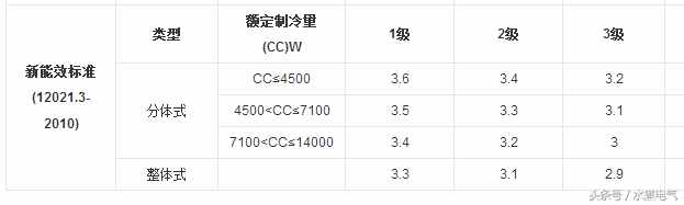 1匹空調(diào)的功率是多少瓦？一天只用一度電可能嗎？