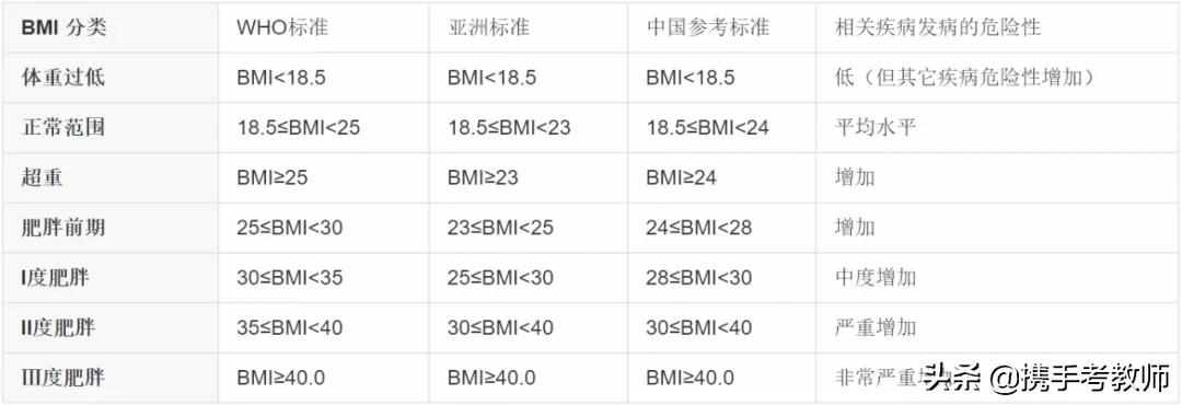 「長(zhǎng)長(zhǎng)見識(shí)」什么叫BMI？