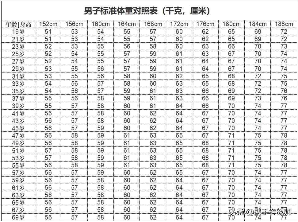 「長(zhǎng)長(zhǎng)見識(shí)」什么叫BMI？