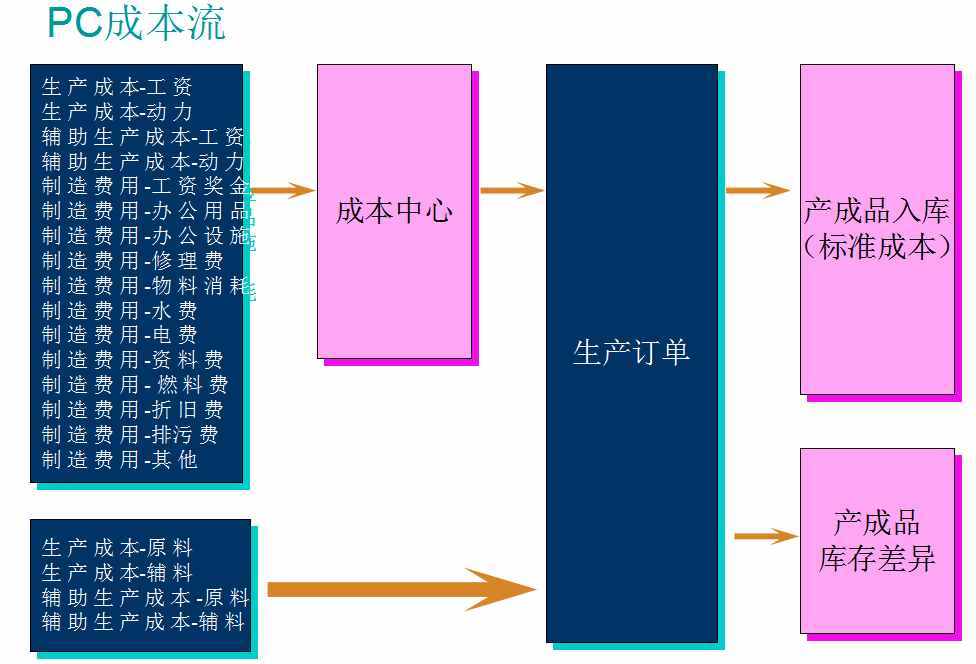 怎么做好成本會(huì)計(jì)？成本核算及成本控制一次全面總結(jié)，想失敗都難