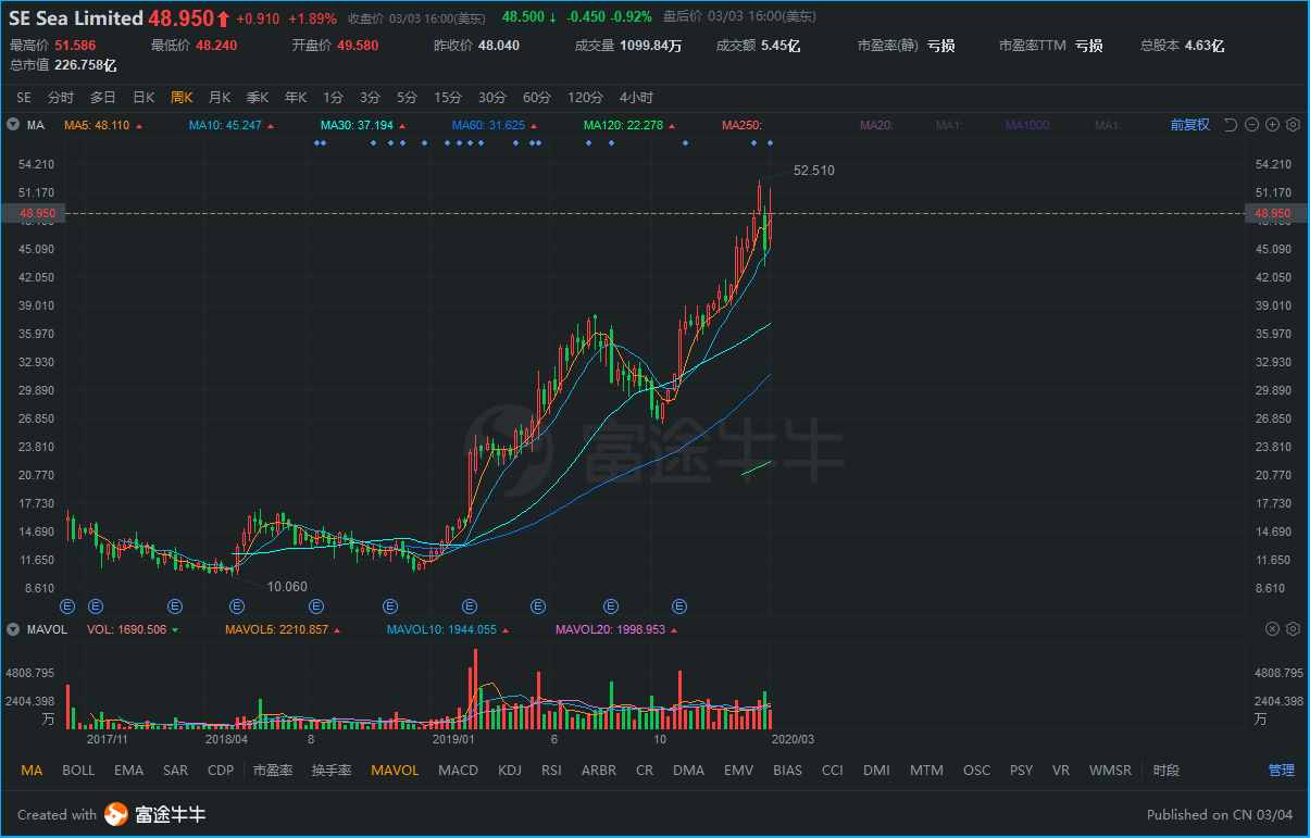 東南亞互聯(lián)網(wǎng)最亮的星SEA：一年3倍后，還能上車嗎？