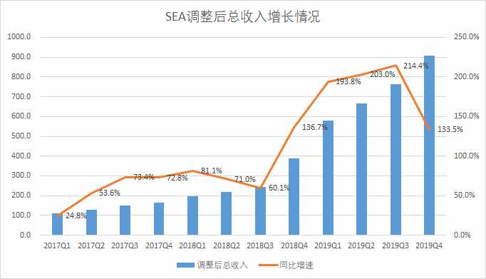 東南亞互聯(lián)網(wǎng)最亮的星SEA：一年3倍后，還能上車嗎？