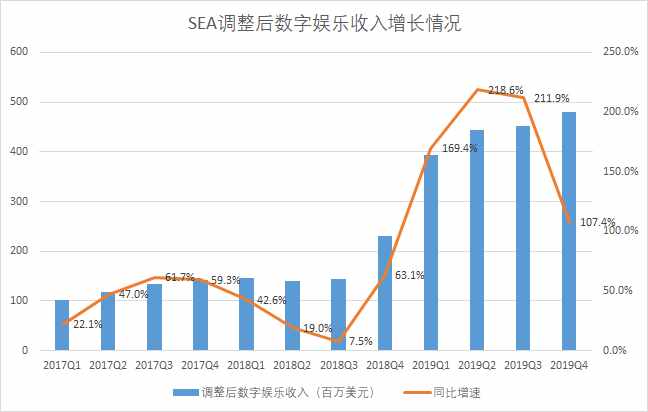 東南亞互聯(lián)網(wǎng)最亮的星SEA：一年3倍后，還能上車嗎？