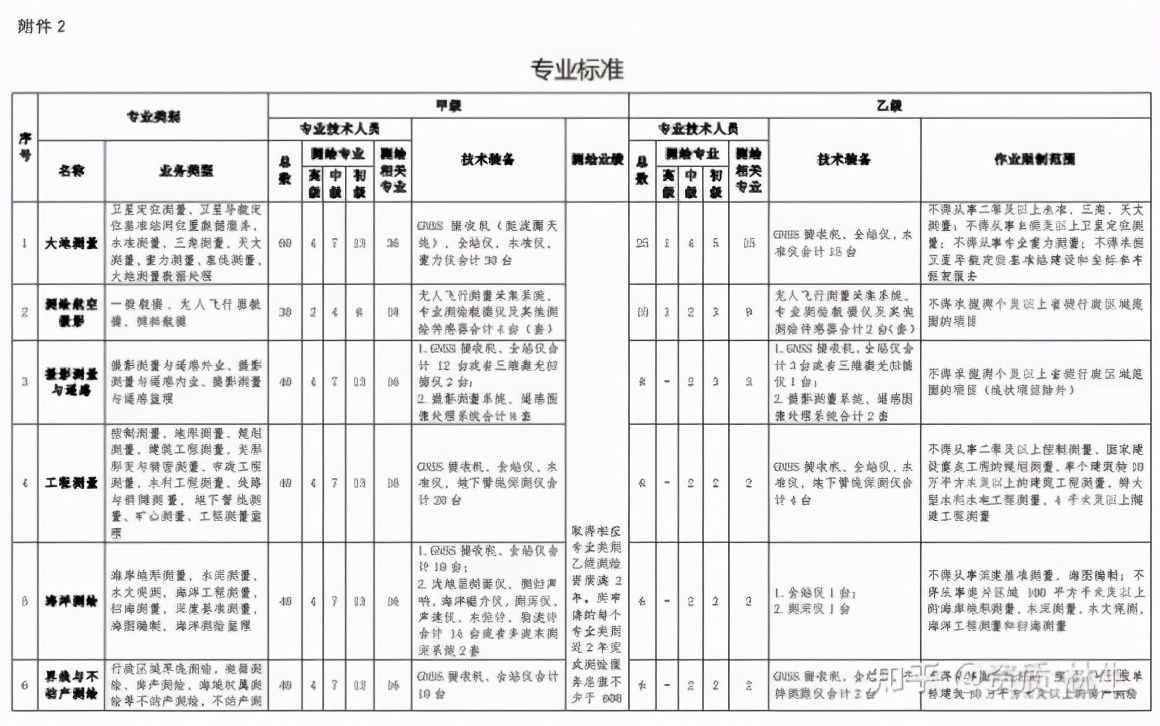 測繪資質(zhì)新規(guī)已經(jīng)發(fā)布，2021年辦理測繪資質(zhì)一定要注意的小細(xì)節(jié)