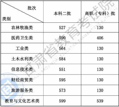 全國(guó)各省市2019年高考錄?。▽?duì)口）分?jǐn)?shù)線匯總