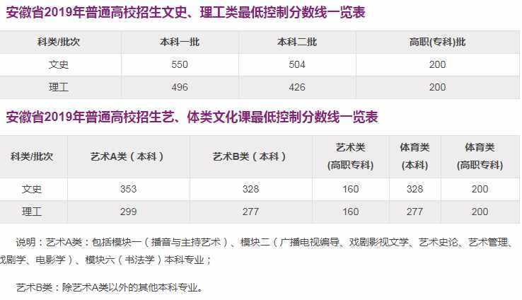 全國(guó)各省市2019年高考錄?。▽?duì)口）分?jǐn)?shù)線匯總