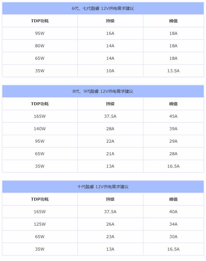 最標(biāo)準(zhǔn)的電腦電源功率計(jì)算公式 十代酷睿電源搭配建議