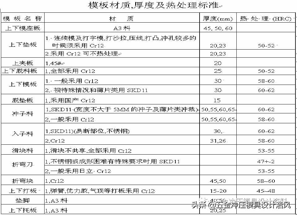 五金拉伸模具設(shè)計(jì)學(xué)習(xí)資料，工廠實(shí)戰(zhàn)案例，值得收藏學(xué)習(xí)