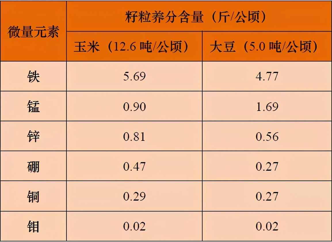 土壤微量元素功能及缺素診斷