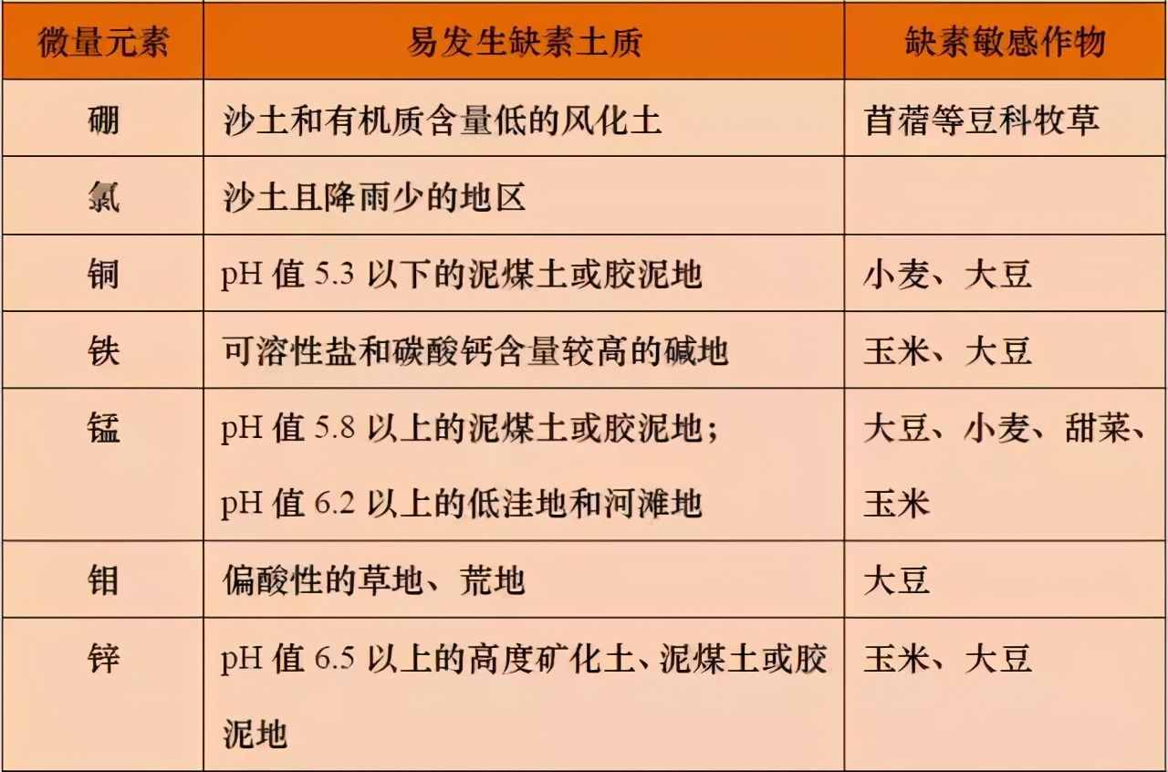 土壤微量元素功能及缺素診斷