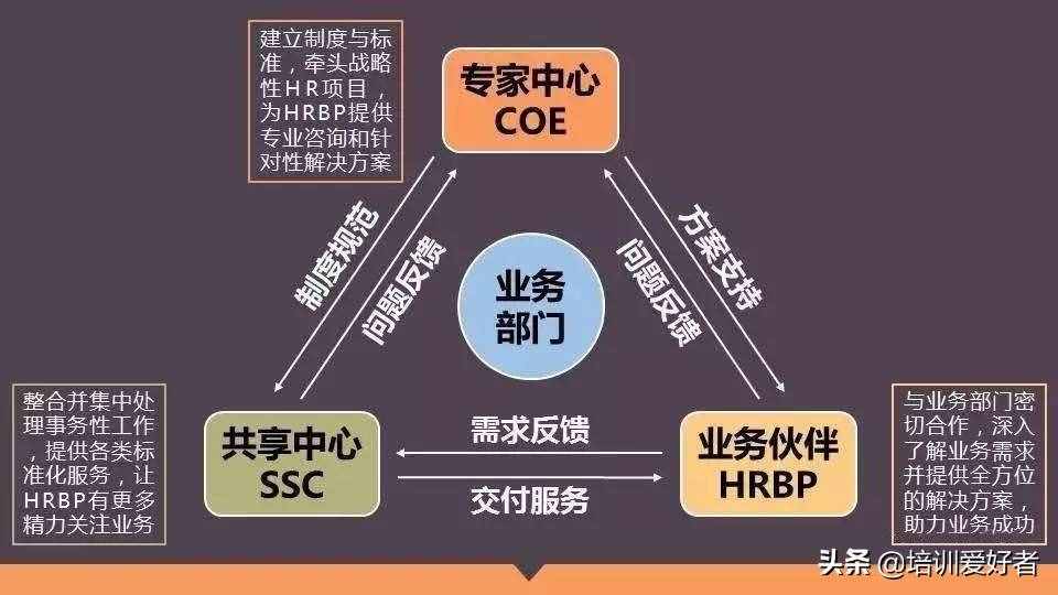 人力資源崗位，不得不知的五個(gè)知識(shí)-六大模塊和三支柱