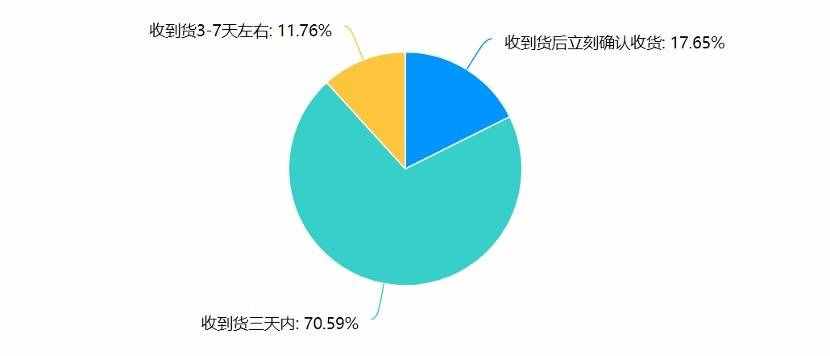 網(wǎng)購不主動確認收貨，近八成受訪者懶得點，四成擔心售后扯皮