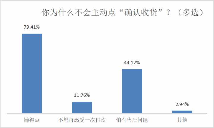 網(wǎng)購不主動確認收貨，近八成受訪者懶得點，四成擔心售后扯皮