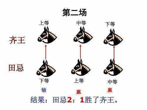 田忌用策略贏取賽馬勝利，這實(shí)際上是愚蠢的，幾年后終于大禍臨頭