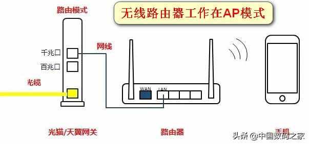 光貓與無(wú)線路由器的連接方式，不同連接方法優(yōu)劣對(duì)比